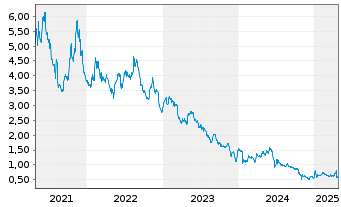 Chart Gulf Resources Inc. - 5 années