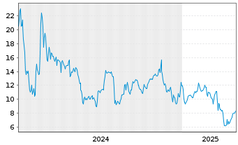 Chart Gyre Therapeutics Inc. - 5 années