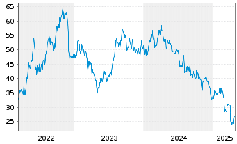 Chart HF Sinclair Corp. - 5 Years