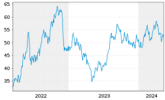 Chart HF Sinclair Corp. - 5 Years