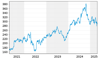 Chart HCA Healthcare Inc. - 5 Years