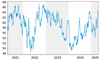 Chart HDFC Bank Ltd. ADR/3 - 5 années