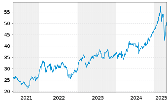 Chart HSBC Holdings PLC (Spons.ADRs) - 5 Years