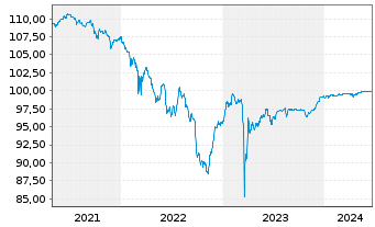 Chart HSBC Holdings PLC DL-FLR Cap.Notes 2014(24/Und.) - 5 années