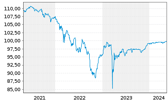 Chart HSBC Holdings PLC DL-FLR Cap.Notes 2014(24/Und.) - 5 années
