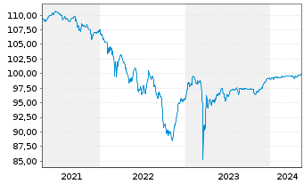 Chart HSBC Holdings PLC DL-FLR Cap.Notes 2014(24/Und.) - 5 Years