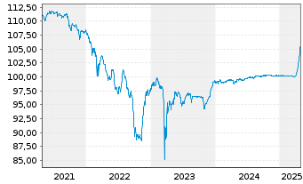 Chart HSBC Holdings PLC DL-FLR Cap.Notes 2015(25/Und.) - 5 Years