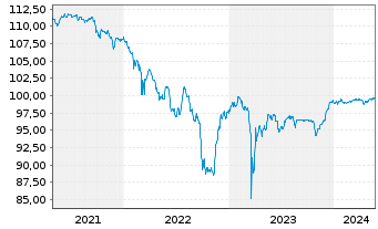 Chart HSBC Holdings PLC DL-FLR Cap.Notes 2015(25/Und.) - 5 Years