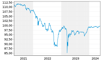 Chart HSBC Holdings PLC DL-FLR Cap.Notes 2015(25/Und.) - 5 années