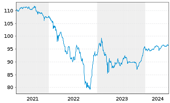 Chart HSBC Holdings PLC DL-FLR Cap.Notes 2017(27/Und.) - 5 Years