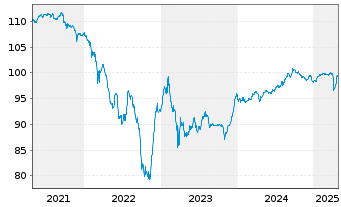 Chart HSBC Holdings PLC DL-FLR Cap.Notes 2017(27/Und.) - 5 Years