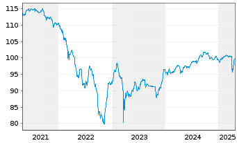 Chart HSBC Holdings PLC DL-FLR Notes 2018(28/Und.) - 5 Years