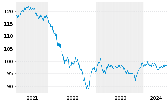 Chart HSBC Holdings PLC DL-Notes 2020(30) - 5 Years