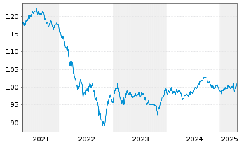 Chart HSBC Holdings PLC DL-Notes 2020(30) - 5 Years