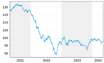 Chart HSBC Holdings PLC DL-Notes 2020(30) - 5 Jahre