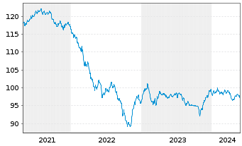 Chart HSBC Holdings PLC DL-Notes 2020(30) - 5 Years