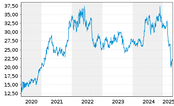 Chart HP Inc. - 5 années