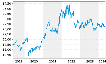 Chart HP Inc. - 5 Years