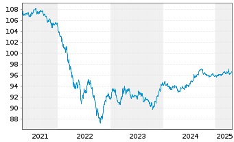 Chart HP Inc. DL-Notes 2020(20/27) - 5 années