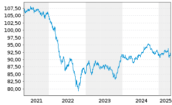 Chart HP Inc. DL-Notes 2020(20/30) - 5 Jahre