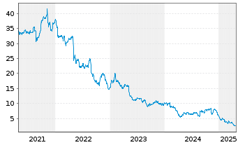 Chart Hain Celestial Group Inc.,The - 5 Years