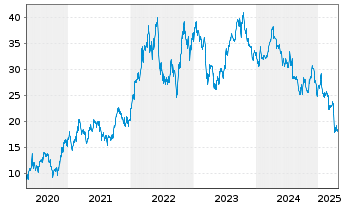 Chart Halliburton Co. - 5 années