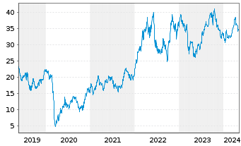 Chart Halliburton Co. - 5 Jahre