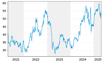 Chart Halozyme Therapeutics Inc. - 5 Years