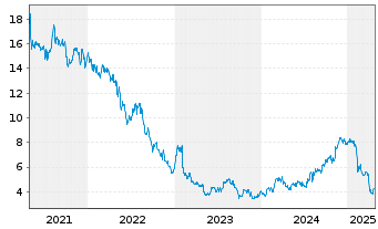 Chart Hanesbrands Inc. - 5 années