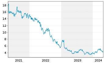 Chart Hanesbrands Inc. - 5 Years