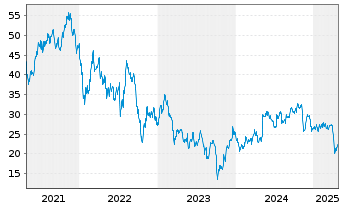 Chart Hannon Armstr.Sust.Inf.Cap.Inc - 5 années