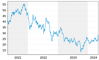 Chart Hannon Armstr.Sust.Inf.Cap.Inc - 5 Years