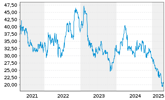 Chart Harley-Davidson Inc. - 5 années