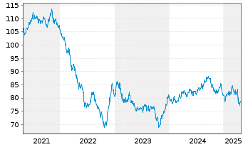 Chart Harley-Davidson Inc. DL-Notes 2015(15/45) - 5 Years