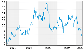 Chart Harmonic Inc. - 5 Years