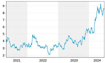 Chart Harmony Gold Mining Co. Ltd. ADR - 5 années