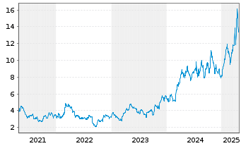 Chart Harmony Gold Mining Co. Ltd. ADR - 5 années