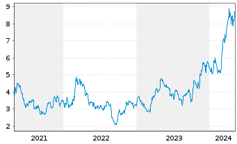 Chart Harmony Gold Mining Co. Ltd. ADR - 5 Years