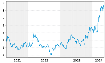 Chart Harmony Gold Mining Co. Ltd. ADR - 5 années