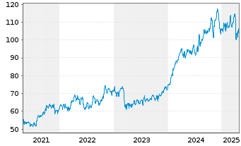 Chart Hartford Finl SvcsGrp Inc.,The - 5 Years