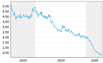 Chart Harvard Bioscience Inc. - 5 années