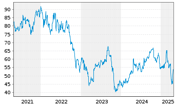 Chart Hasbro Inc. - 5 années