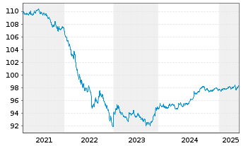 Chart Hasbro Inc. DL-Notes 2019(19/26) - 5 Years