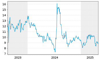 Chart Hawaiian Electric Indust. Inc.  - 5 années