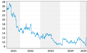 Chart Healthcare Services Group Inc. - 5 Years