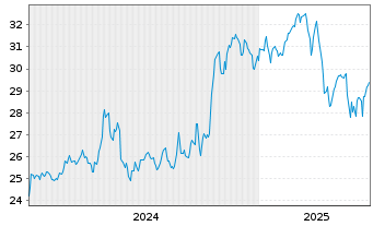 Chart HealthStream Inc. - 5 années