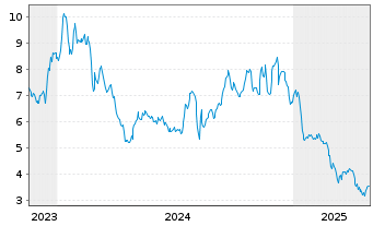 Chart Health Catalyst Inc. - 5 Years