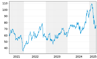 Chart HealthEquity Inc. - 5 Years