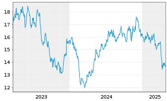 Chart Healthcare Realty Trust Inc. Class A - 5 Years