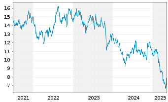 Chart Heartland Express Inc. - 5 Years